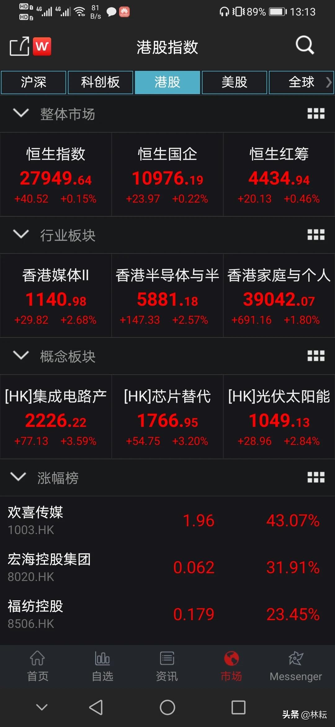 猪年最后一个交易日,恒生指数上涨0.15% - 股票818