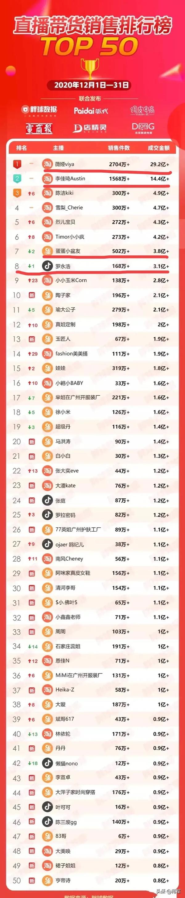 快手排名前十网红2020（快手网红前30排行榜2020）