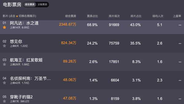 今年电影的票房排名(今年电影的票房排名前十)