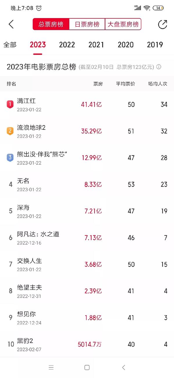 中国电影票房top10图片（中国电影票房总榜单）