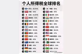 个人所得税全球征税的国家（世界各国个人所得税税率排名）