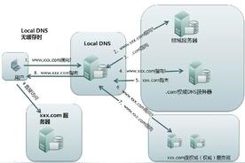域名解析的原理是什么?域名解析的流程是怎样的?
