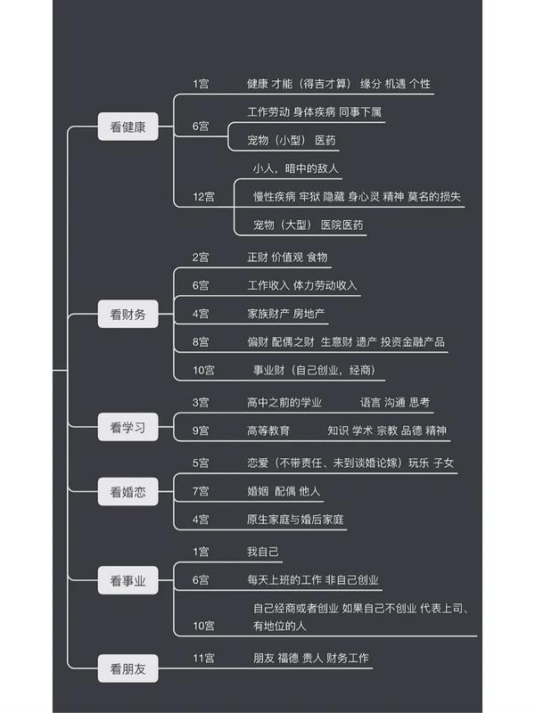 星盘宫位查询_星盘宫位查询分析