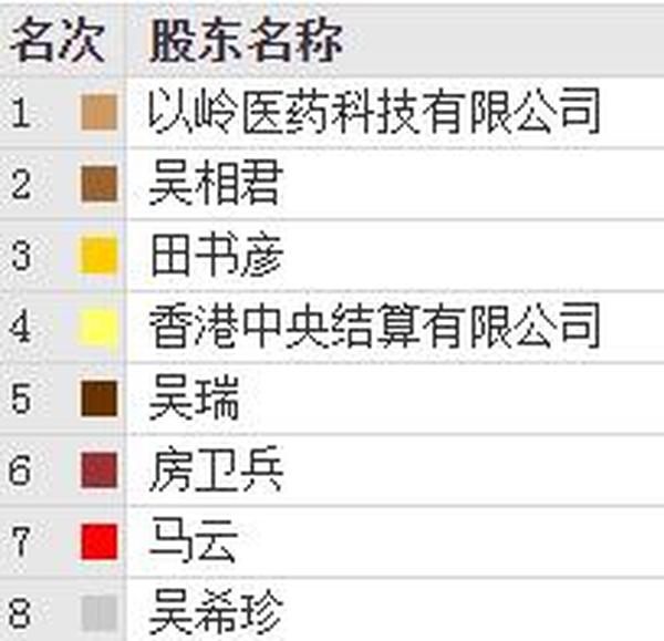 云锋基金十大股东(云锋基金十大股东名单)