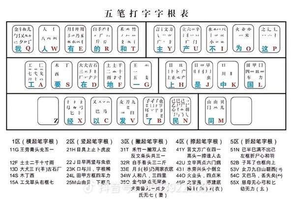 手机五笔打字口诀和字根表_手机五笔打字口诀和字根表设置一样吗
