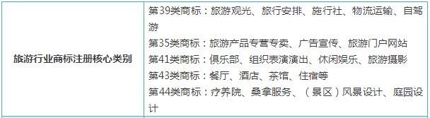 精細(xì)解說(shuō)----常見(jiàn)行業(yè)應(yīng)注冊(cè)商標(biāo)類別選擇大全
