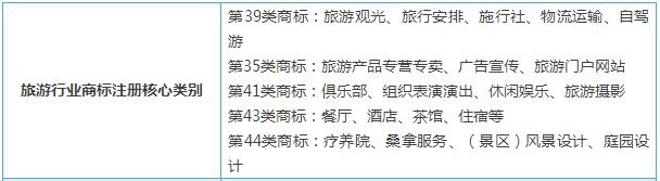 精细解说----常见行业应注册商标类别选择大全