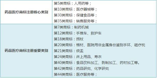 精細(xì)解說(shuō)----常見(jiàn)行業(yè)應(yīng)注冊(cè)商標(biāo)類別選擇大全