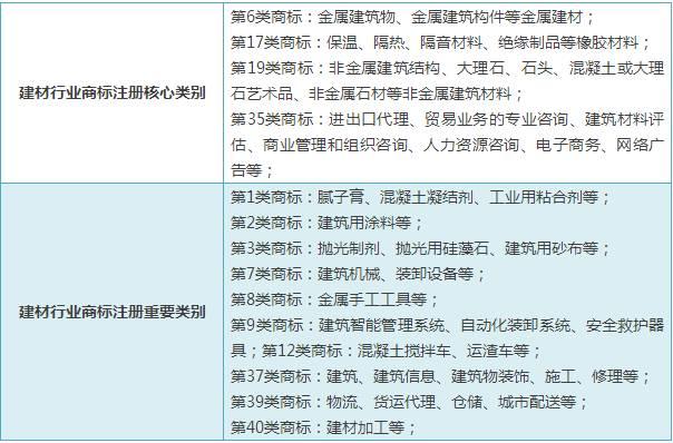 精細(xì)解說(shuō)----常見(jiàn)行業(yè)應(yīng)注冊(cè)商標(biāo)類別選擇大全
