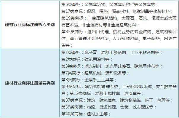 精细解说----常见行业应注册商标类别选择大全