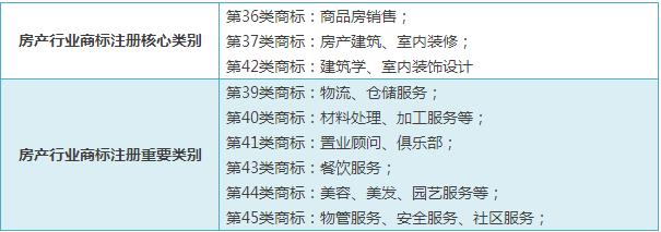 精細(xì)解說(shuō)----常見(jiàn)行業(yè)應(yīng)注冊(cè)商標(biāo)類別選擇大全