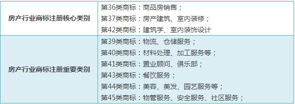 精细解说----常见行业应注册商标类别选择大全