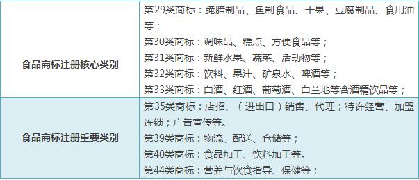 精細(xì)解說(shuō)----常見(jiàn)行業(yè)應(yīng)注冊(cè)商標(biāo)類別選擇大全