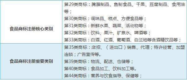 精细解说----常见行业应注册商标类别选择大全