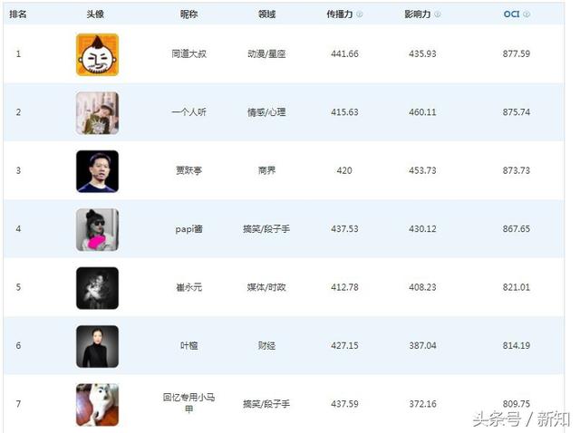 今日头条自媒体排行榜榜单新鲜出炉 请看看您排第几