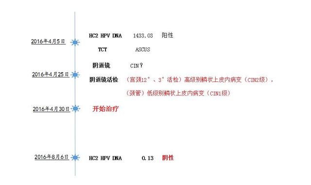 非青春期面部痤疮，要小心HPV感染