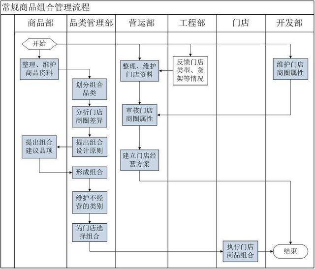 商品流程(工厂到消费者流程图)