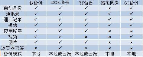 安卓中的iCloud 您想要的202云备份都能给