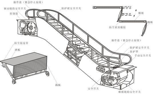 電梯與自動扶梯的基礎(chǔ)知識