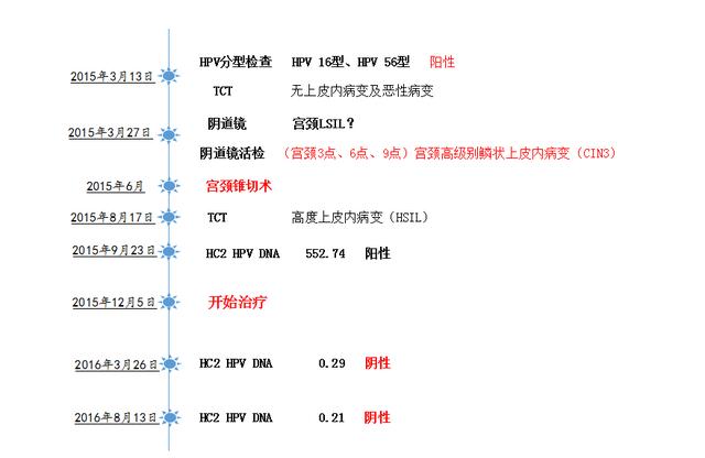 病例分享——宫颈CIN3级锥切后仍有HPV感染