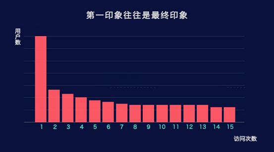 提高APP用户参与度的4个有效策略