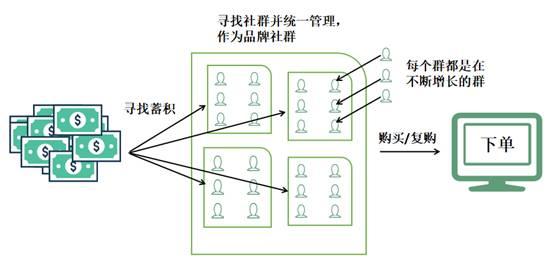 社群+电商=新玩法