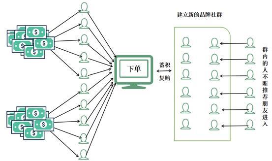 社群+电商=新玩法