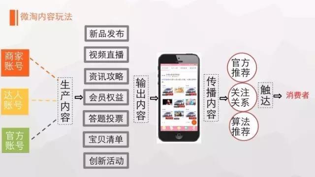 电商运营：如何玩转微淘？