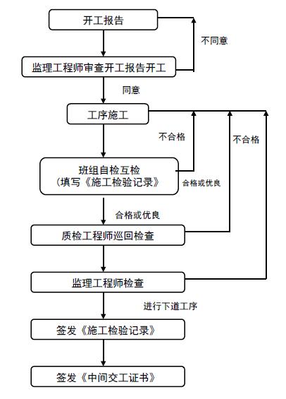 洁净室施工安装过程中各专业的施工技术