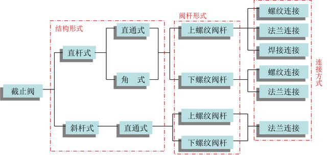 阀门基础知识与应用