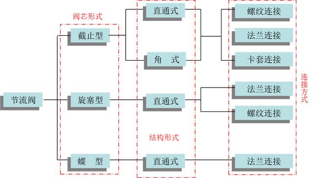 阀门基础知识与应用