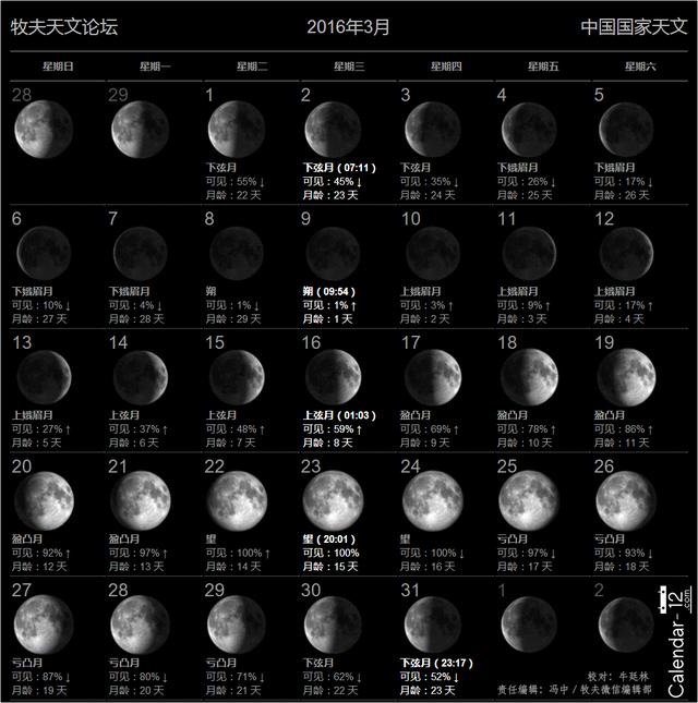 月相是和农历日期直接相关月相是日月黄经差度数(以下的度数就是日月