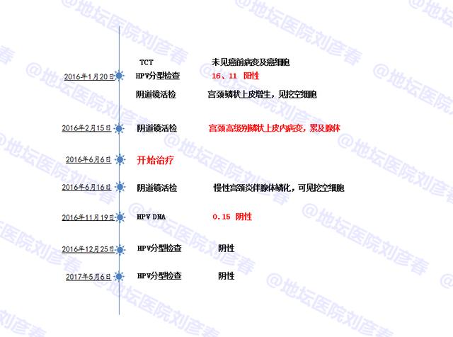 病例分享——27岁宫颈高级别病变，累及腺体，未育患者的选择