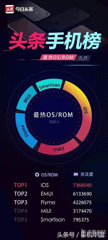 9月最热门OS/ROM公布 华为EMUI排第二