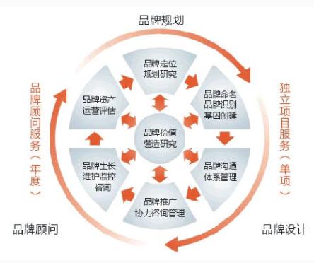 《连锁干货》：品牌建设包含十个管理细节及要点，分别是？