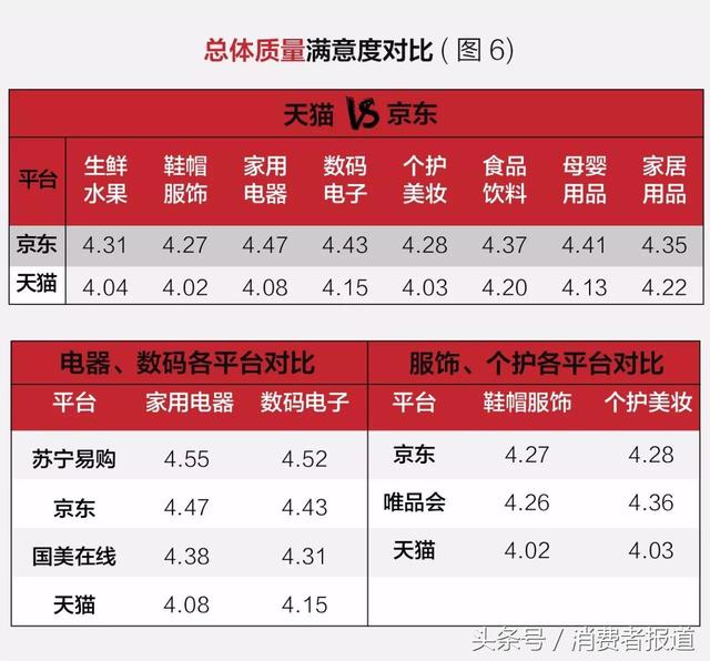 五大电商平台服务口碑对比：各平台差异不大，京东综合表现最佳