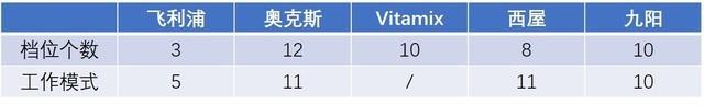 美食神算子“料食”如神！五款厨房料理机横评