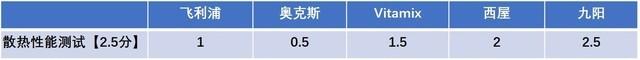 美食神算子“料食”如神！五款厨房料理机横评