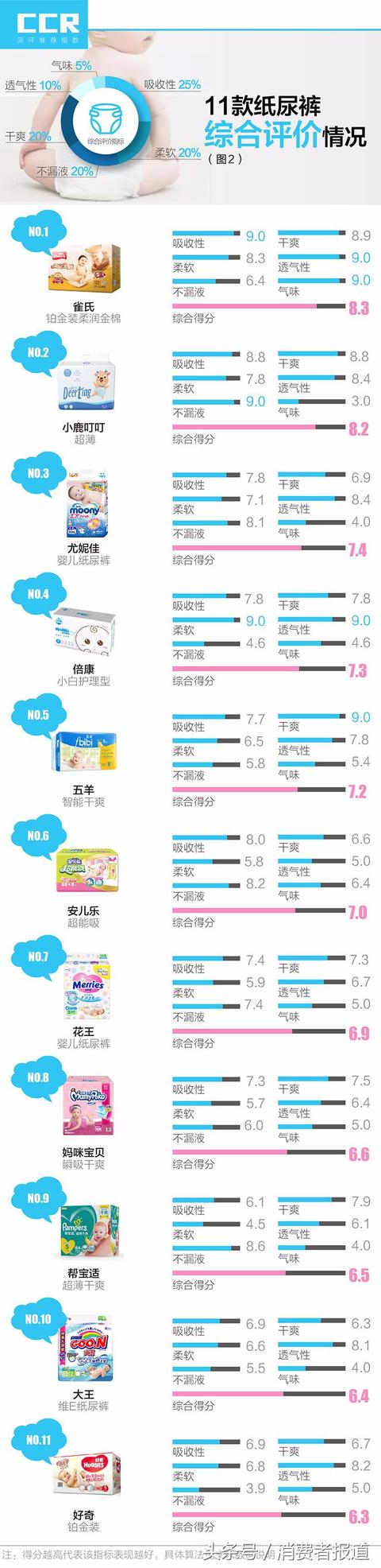 11款纸尿裤口碑榜：帮宝适、大王、好奇三款产品综合表现一般