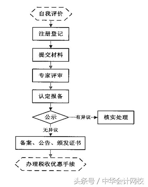 每天学会计：高新技术企业认定条件及流程