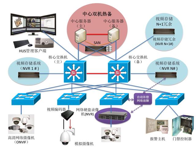 系统集成技术