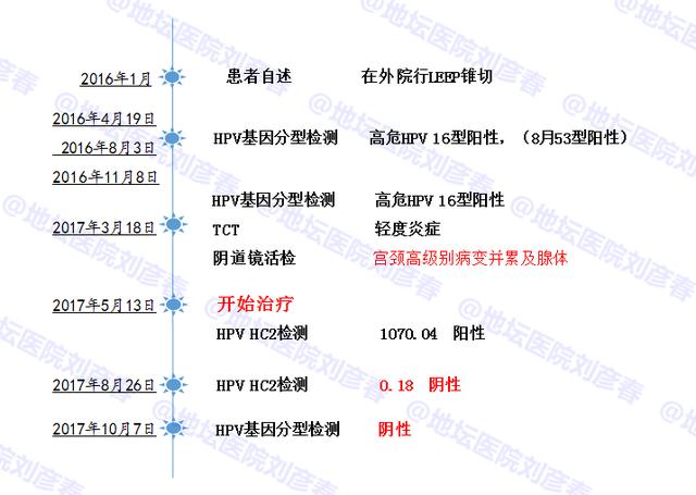 病例分享——宫颈锥切一年后仍有高度病变，该怎么办？