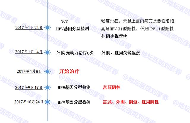 病例分享——光动力治疗尖锐湿疣6次仍复发，该怎么办？