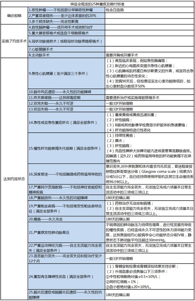 我研究了一下重疾险的合同，理赔真的好坑！事实上误导了很多人