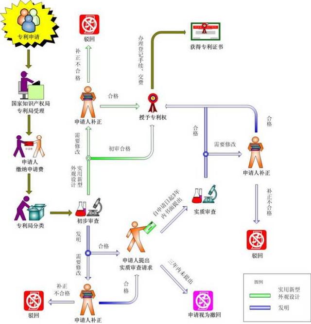 一张图看懂专利申请的基本流程，专利申请其实就是这么简单，秒懂