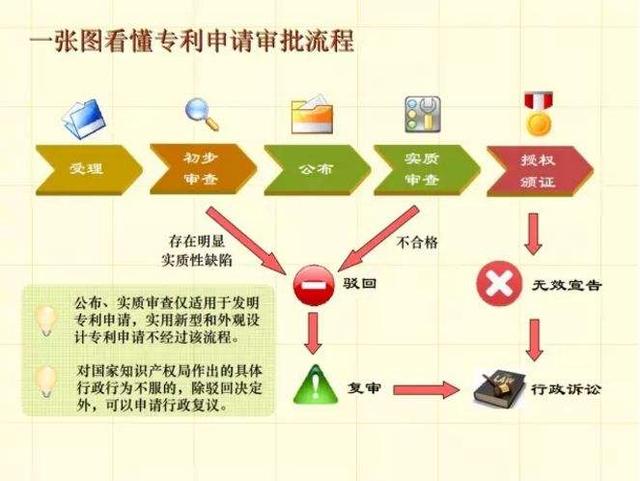 一张图看懂专利申请的基本流程，专利申请其实就是这么简单，秒懂