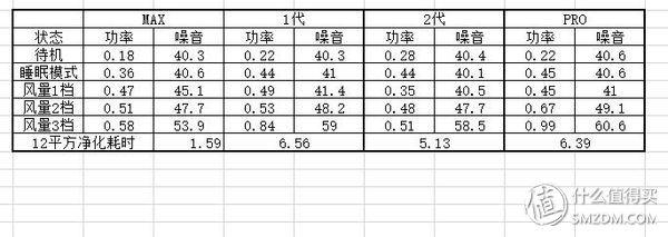 大，不只是大；净，无止尽！MI 米家空气净化器MAX众测报告