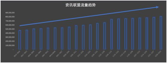 分享：大部分小伙伴不了解的头条资讯联盟