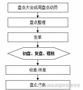 实用：生鲜盘点，学好这篇就够了！现场操作全流程！