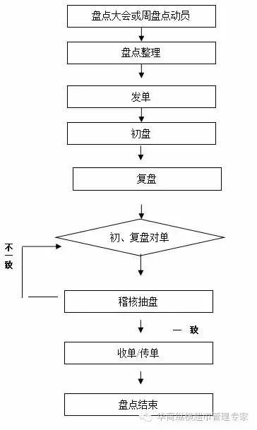 实用：生鲜盘点，学好这篇就够了！现场操作全流程！
